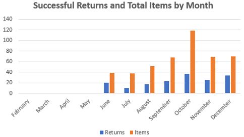 Returns and Items