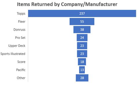 By Manufacturer/Company