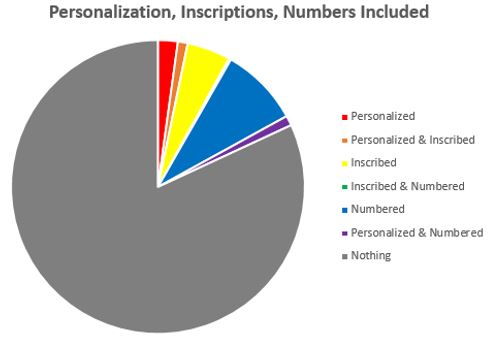 Inscriptions, Personalizations and Numbers Included