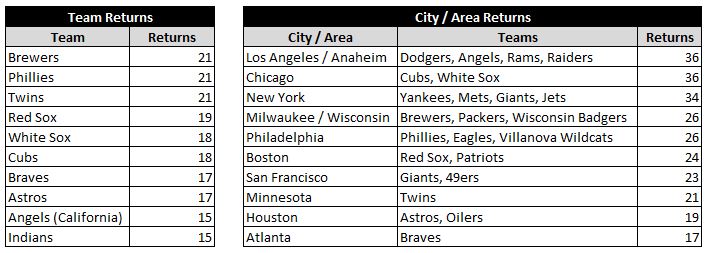 Team and Cities