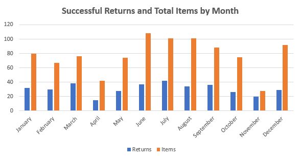 Returns by Month