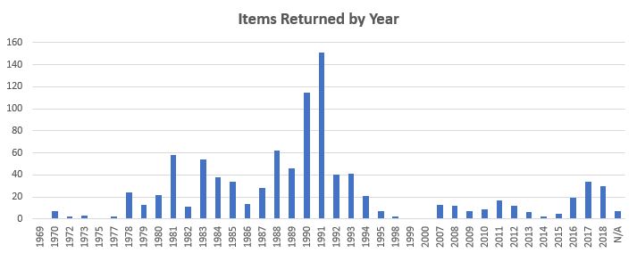 Items Returned by Year