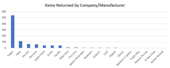 Items Returned by Company/Manufacturer