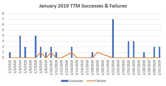 January 2019 TTM Report