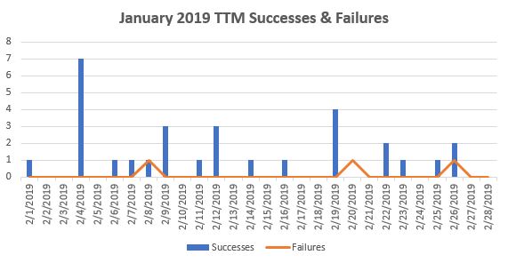 February 2019 TTM Report