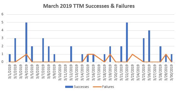 March 2019 TTM Report