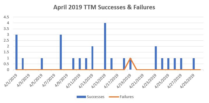 April 2019 TTM Success