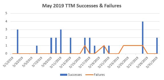 May 2019 TTM Report