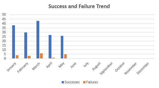 May 2019 TTM Report