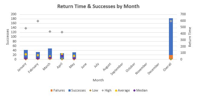 May 2019 TTM Report