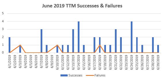 June 2019 TTM Report