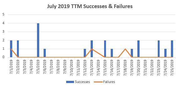 July 2019 TTM Report