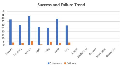 July 2019 TTM Report