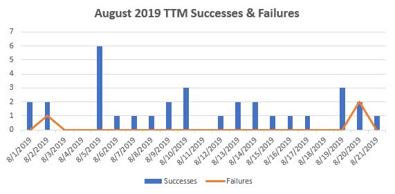 August 2019 TTM Report