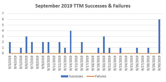 September 2019 TTM Report