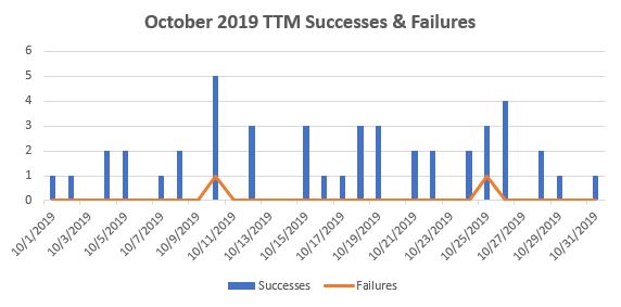 October 2019 TTM Report