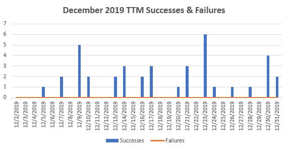 December 2019 TTM Report