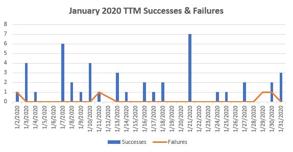 January 2020 TTM Report