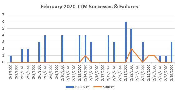 February 2020 TTM Report