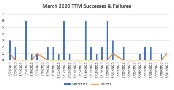 March 2020 TTM Report