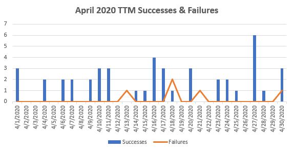 April 2020 TTM Report