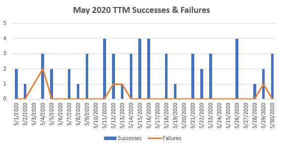 May 2020 TTM Report