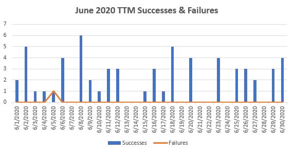 June 2020 TTM Report
