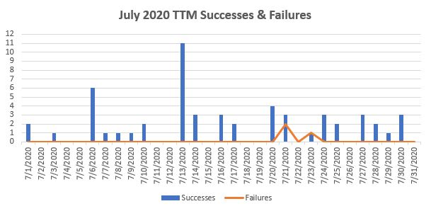July 2020 TTM Report