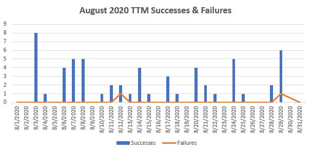 August 2020 TTM Report