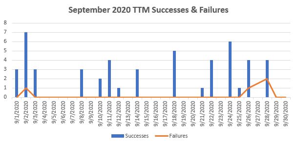 September 2020 TTM Report