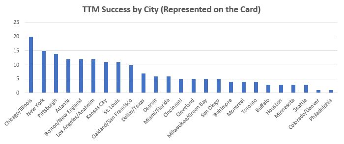 September 2020 TTM Report