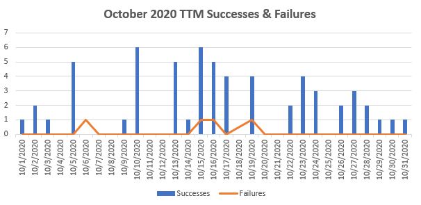 October 2020 TTM Report