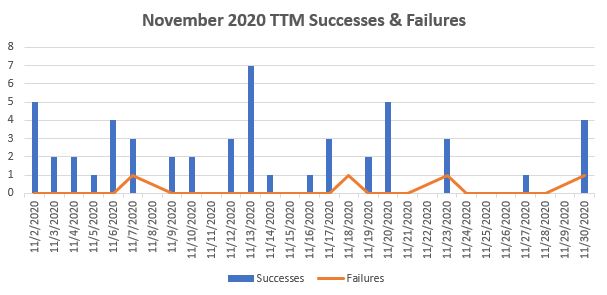 November 2020 TTM Report