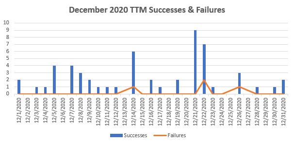 December 2020 TTM Report