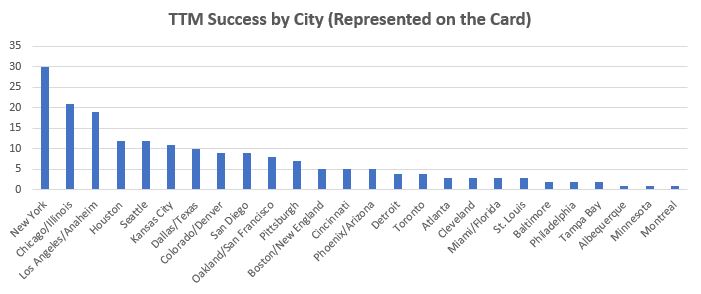 December 2020 TTM Report