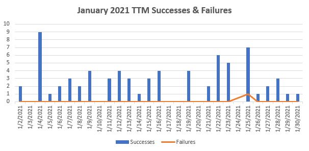 January 2021 TTM Report