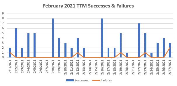 February 2021 TTM Report