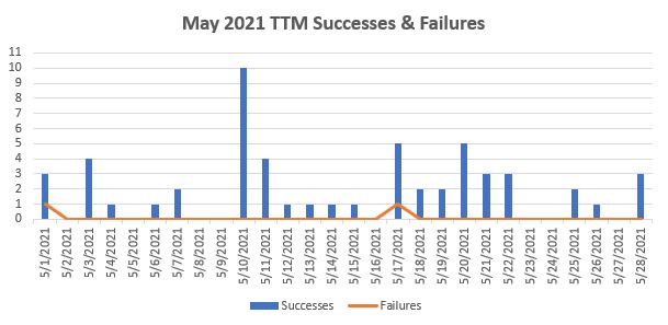 May 2021 TTM Report