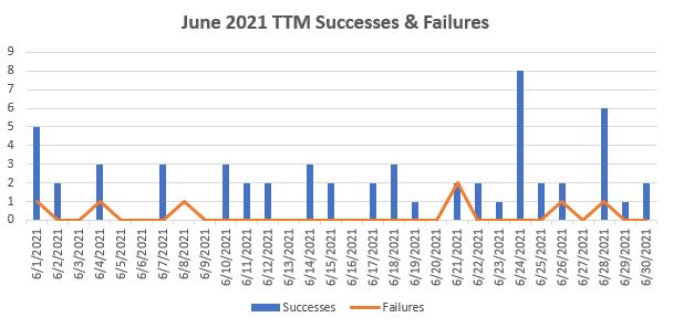 June 2021 TTM Report