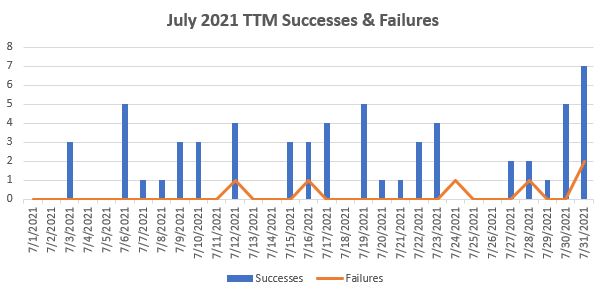 July 2021 TTM Report