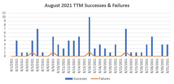 August 2021 TTM Report