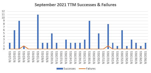 September 2021 TTM Report