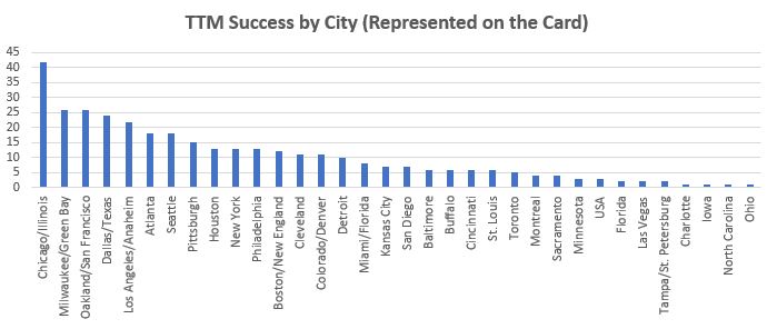 September 2021 TTM Report