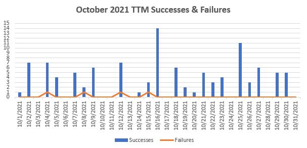 October 2021 TTM Report