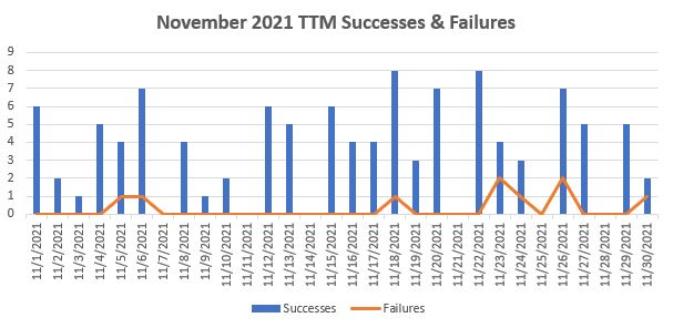 November 2021 TTM Report