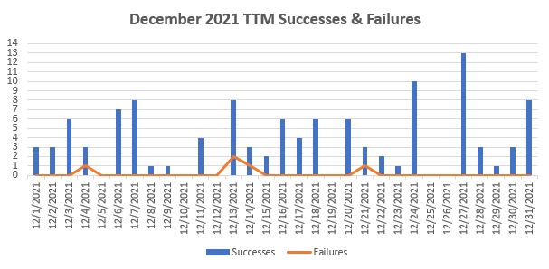 December 2021 TTM Report