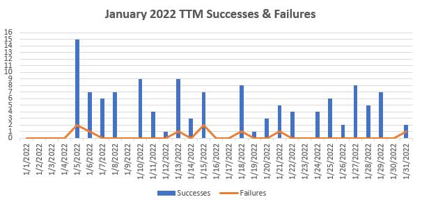 January 2022 TTM Report