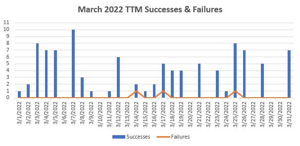 March 2022 TTM Report