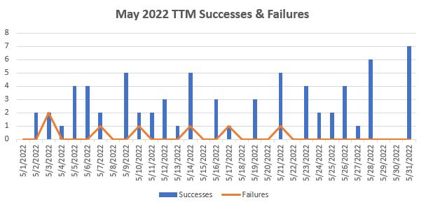 May 2022 TTM Report