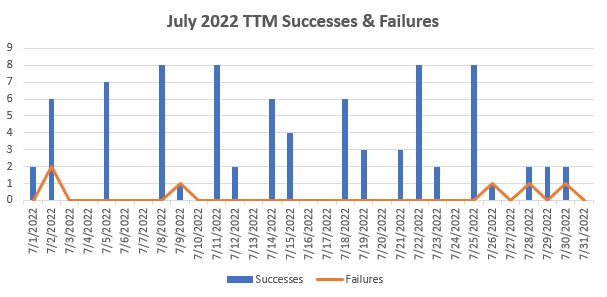 July 2022 TTM Report